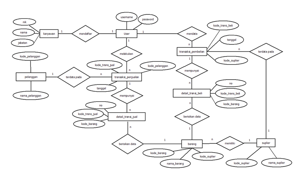 Contoh Erd Dan Database - Contoh Bu