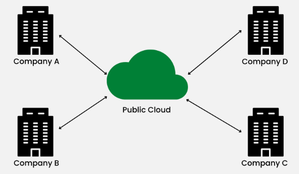 Public Cloud: Keunggulan dan Fungsi