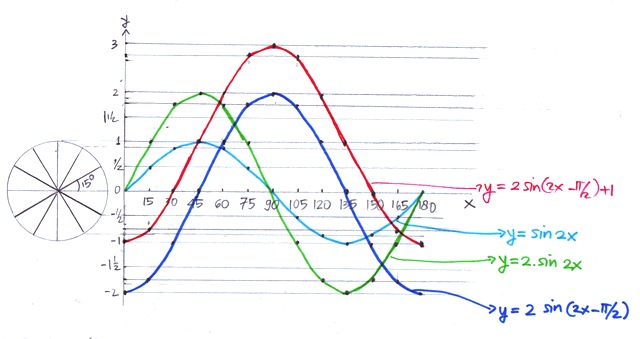 Belajar matematika dan fisika: Grafik Fungsi Trigonometri