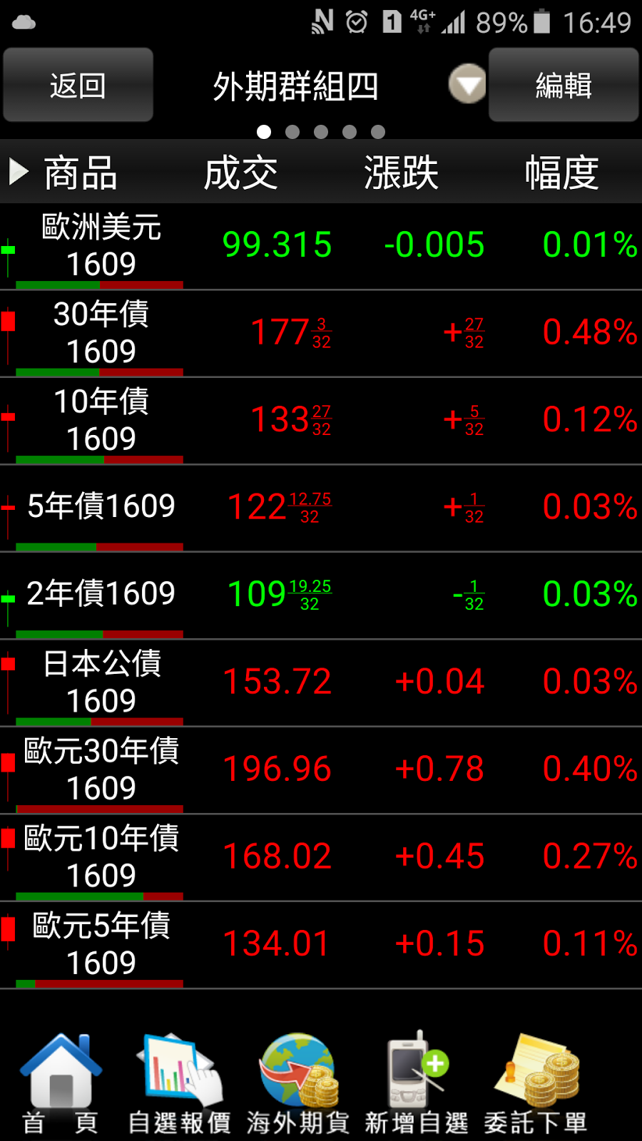 (海期)CBOT 三十年期、十年期、五年期、二年期美國政府債券期貨