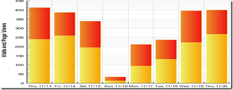 Grafico de crisis visitas en Wikital.com