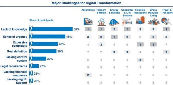 Major challenges for digital transformation