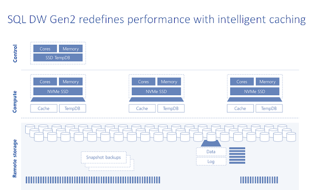 Azure SQL Data Warehouse, Azure Tutorials and Materials, Azure Learning, Azure Certifications