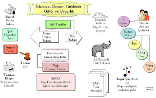 İslamiyet Öncesi Türk Devletleri Kültür ve Medeniyeti