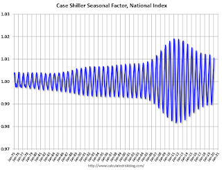 Case Shiller Seasonal Factors