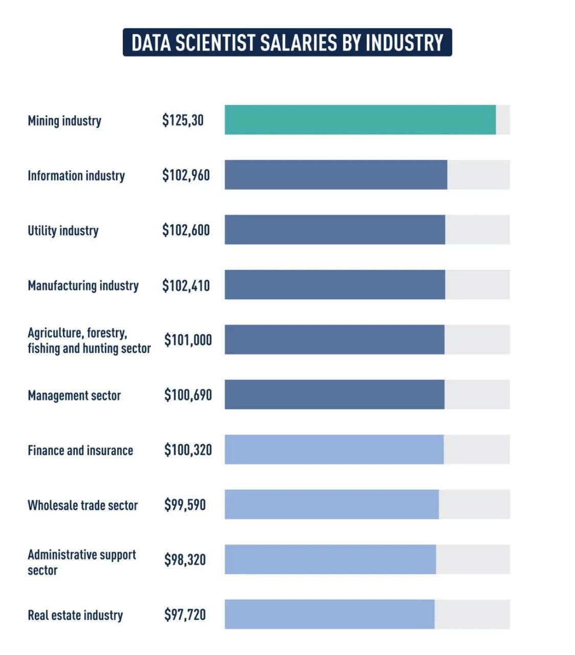 Data scientist salary data by industry