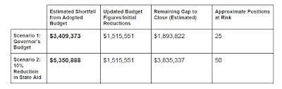 two possible scenarios of budget reductions