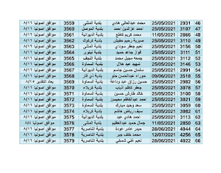 اسماء المشمولين في شراء قطع الاراضي من خلال وزارة الإسكان