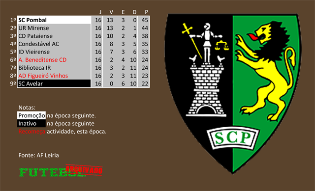 classificação campeonato regional distrital associação futebol leiria 1973 sc pombal