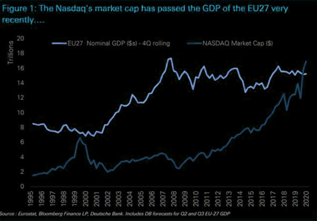 Capitalización del Nasdaq y de toda Europa