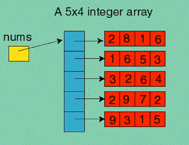 How to print contents of  integer array in Java