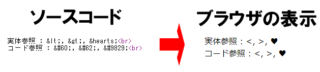 ソースコードに記載された実体参照やコード参照は、 ブラウザの表示では実際の字として表示される