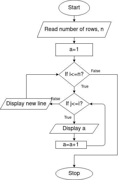 flowchart for floyd's triangle