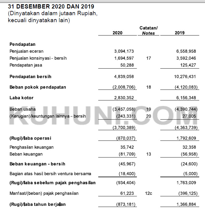 Laporan Keuangan Matahari 2020