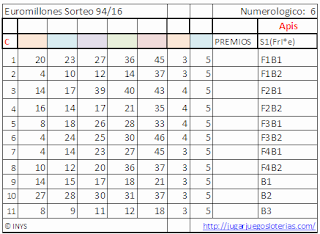 probabilidades euromillones