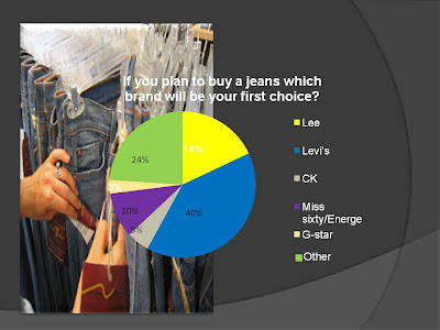 Fashion Designer Salary Charts on Chart  While Many Other Brands Place 24   Lee Is Number 3 With 18  Of