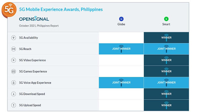 Opensignal 5G Mobile Experience Awards, Philippines - October 2021
