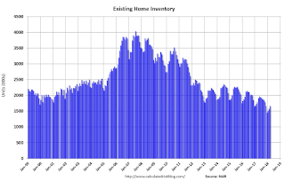 Existing Home Inventory