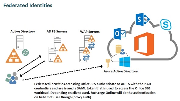 flowchart 365 office and Exchange Models Online Identity Demystified Authentication