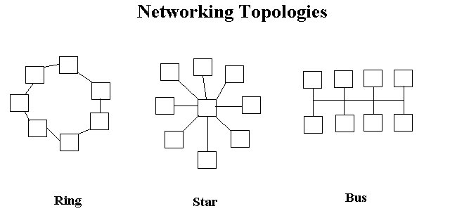 star ring bus topology. star, and ring. 1. Bus - Both