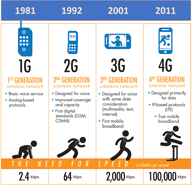 Mobile Evolution 1G 2G 3G 4G