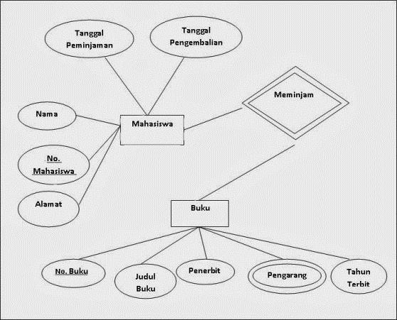 CONTOH DIAGRAM ERD PERPUSTAKAAN