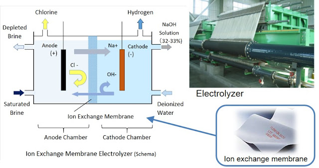 Ion Exchange Membrane Market