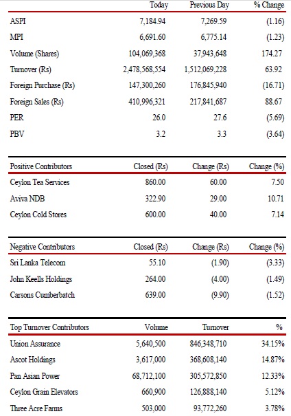 Colombo Stock Exchange. Colombo Stock Prices gained