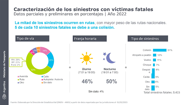 Informe de siniestralidad vial fatal - Dirección de Estadística Vial - Dirección Nacional de Observatorio Vial Argentina