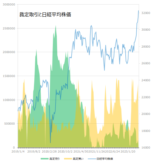 裁定取引と日経平均株価