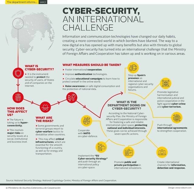 #Cybersecurity is an international challenge