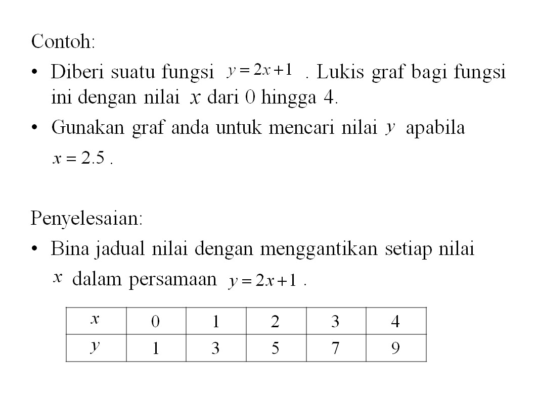 PEMBEZAAN: Tingkatan 3 - Graf Fungsi