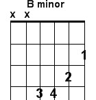 B minor guitar chord