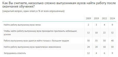 Насколько сложно выпускникам ВУЗов найти работу после обучения?