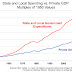 State and Local budgets grow at 3 times the rate of the private sector and Obama thinks we need to give more to State and Local government spending?