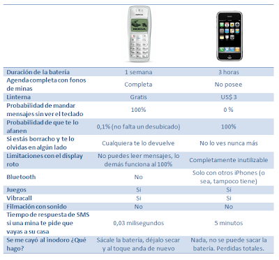 Nokia 1100 y un iPhone