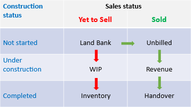 Chart 8: Flow through the development pipeline