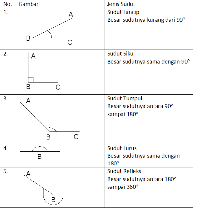 Contoh Soal  Pengukuran  Sudut  Kelas 5 Sd  Contoh Soal  Terbaru