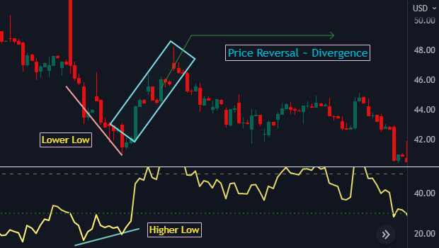 divergence downtrend