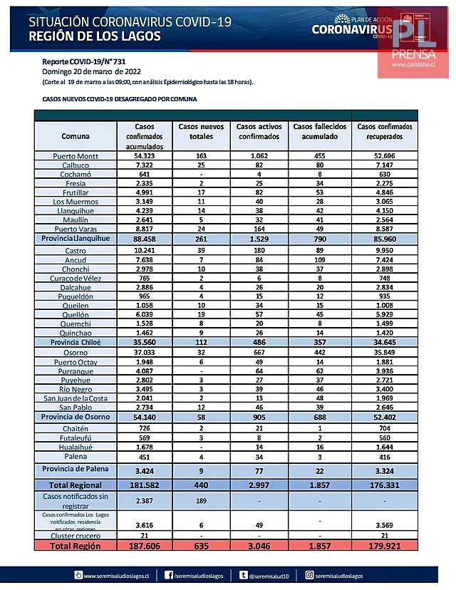 COVID19: Región de Los Lagos - Reporte del 20 de marzo 2022