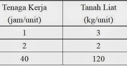 Ramadani_zuanda: Contoh Kasus Pemograman Linear dalam mata 