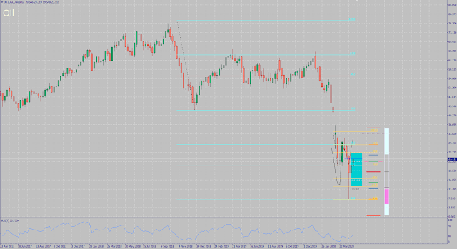 Oil Analysis and Forecast for May 2020