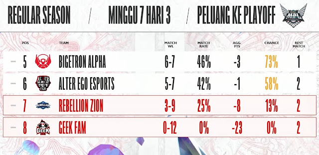 Peluang Playoff MPL ID S9