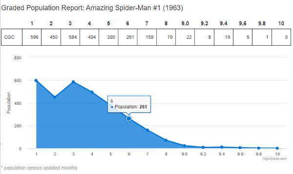 spiderman #1 1963 pop report