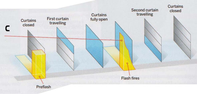 High speed flash