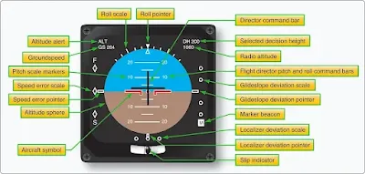 Aircraft Electronic Instruments