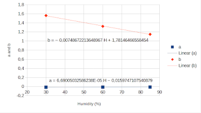 MQ-2 temperature function coefficients