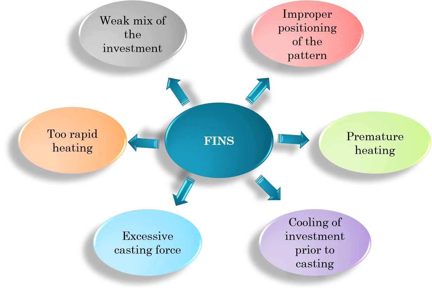 Causes of Fins