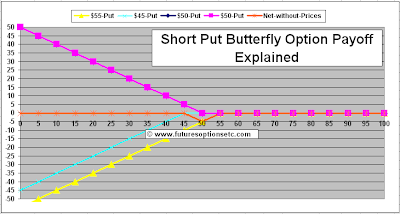 Short Put Butterfly Option Payoff