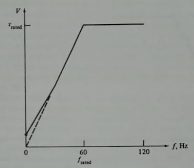 Parameter Tegangan vs Frekuensi High Torque VFD